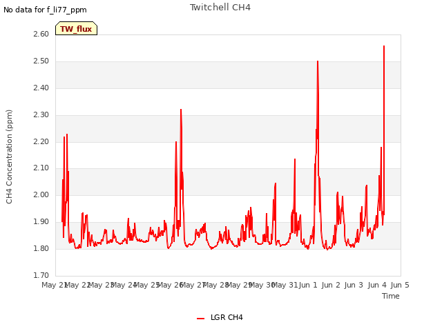 plot of Twitchell CH4