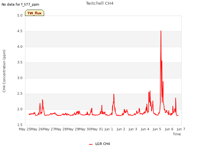 plot of Twitchell CH4