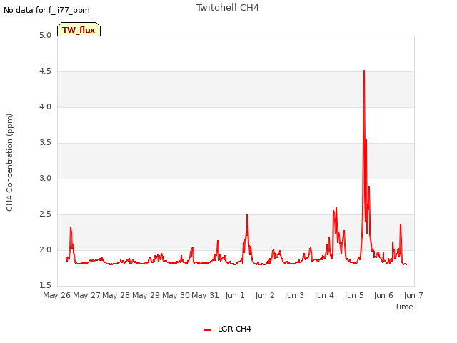 plot of Twitchell CH4