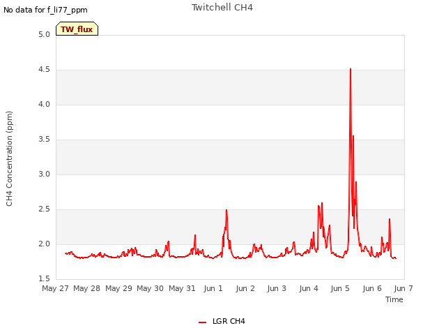 plot of Twitchell CH4