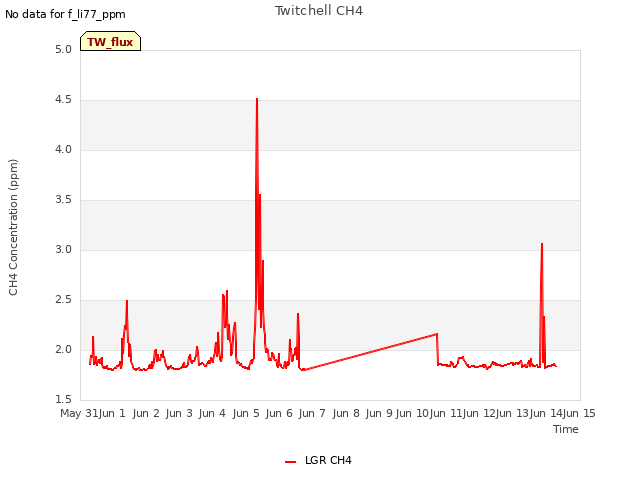 plot of Twitchell CH4