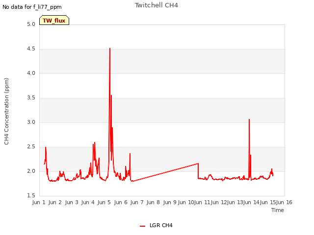 plot of Twitchell CH4