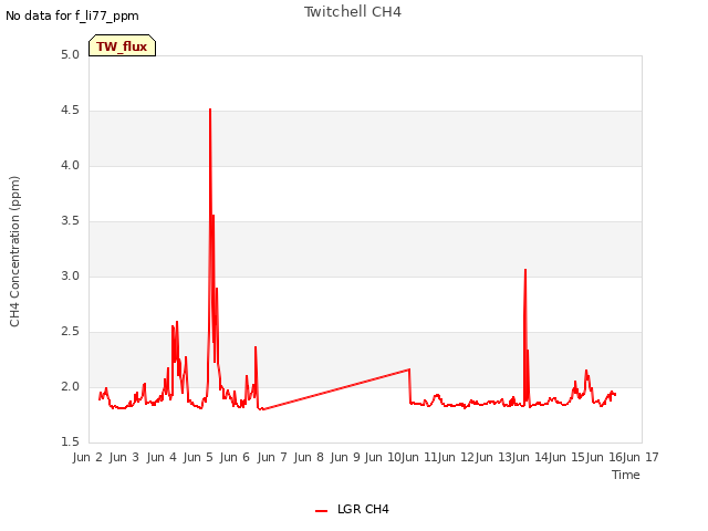 plot of Twitchell CH4