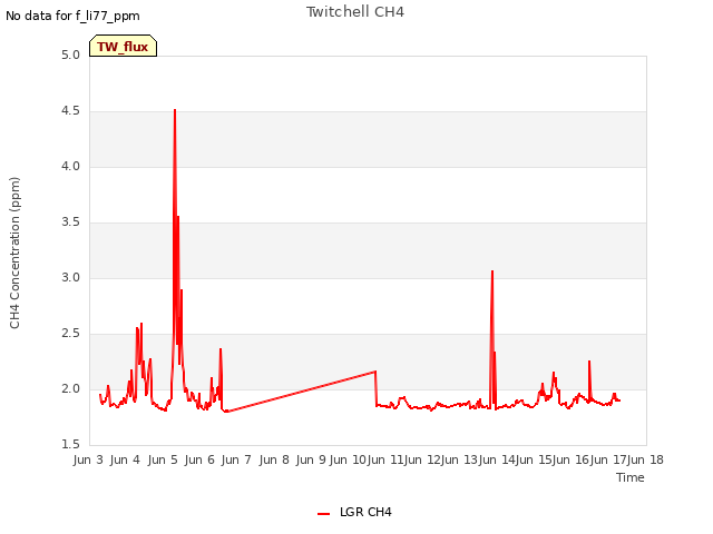 plot of Twitchell CH4