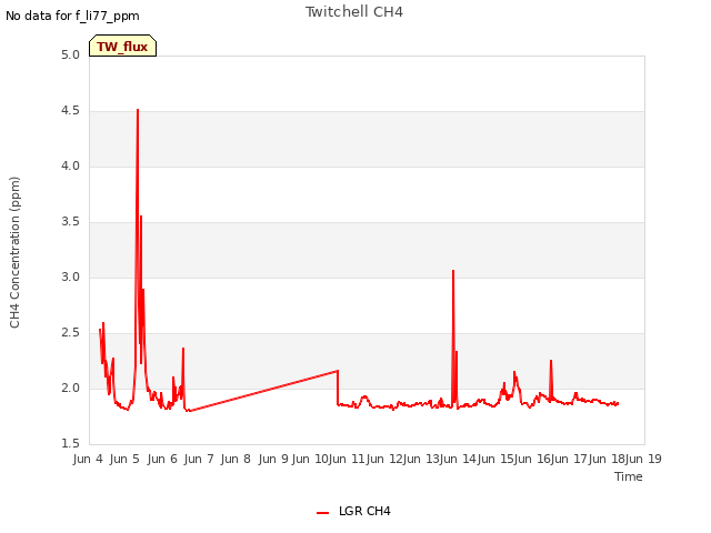 plot of Twitchell CH4