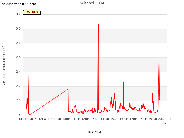 plot of Twitchell CH4