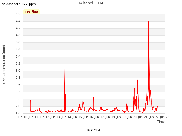 plot of Twitchell CH4