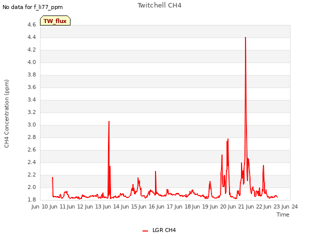 plot of Twitchell CH4