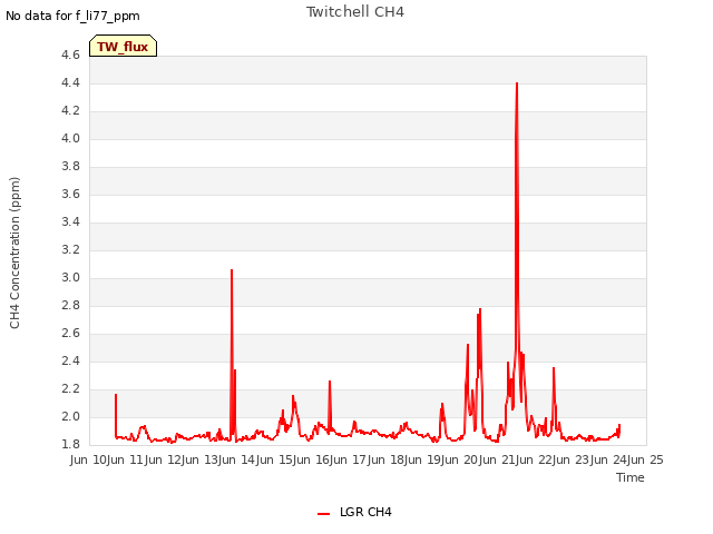 plot of Twitchell CH4