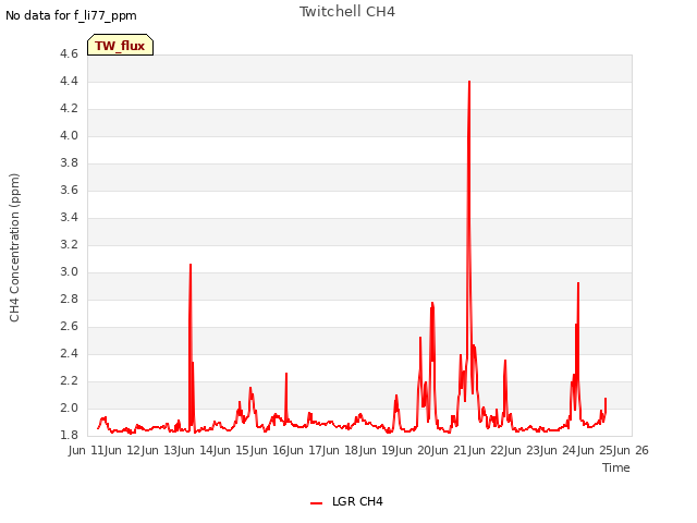 plot of Twitchell CH4