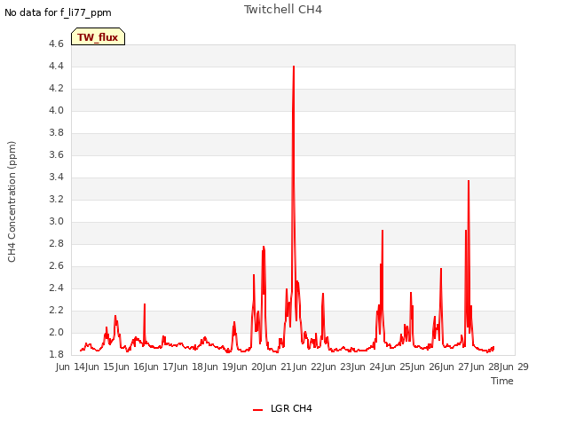 plot of Twitchell CH4