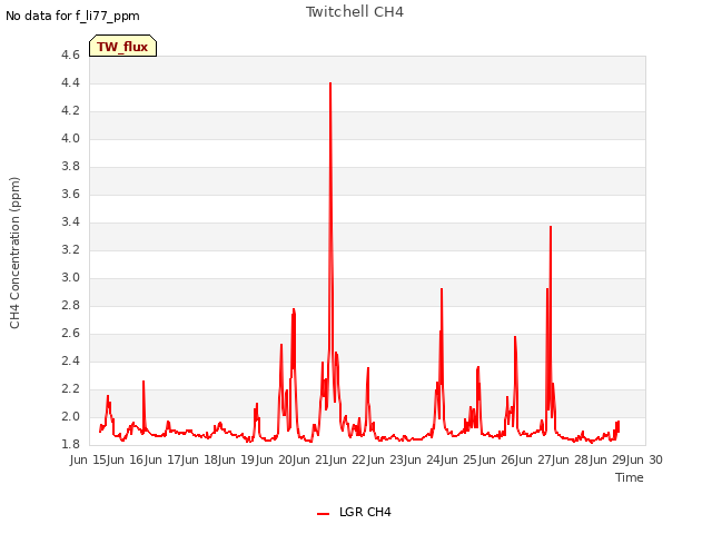 plot of Twitchell CH4