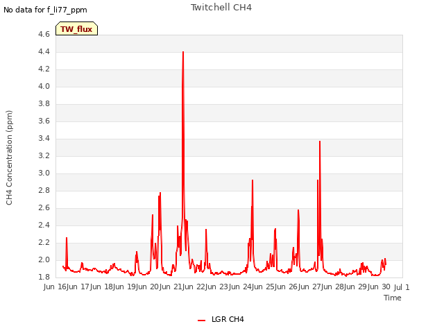 plot of Twitchell CH4