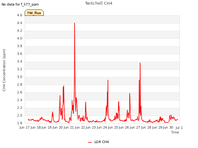 plot of Twitchell CH4