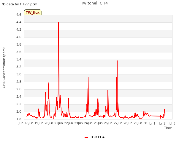 plot of Twitchell CH4