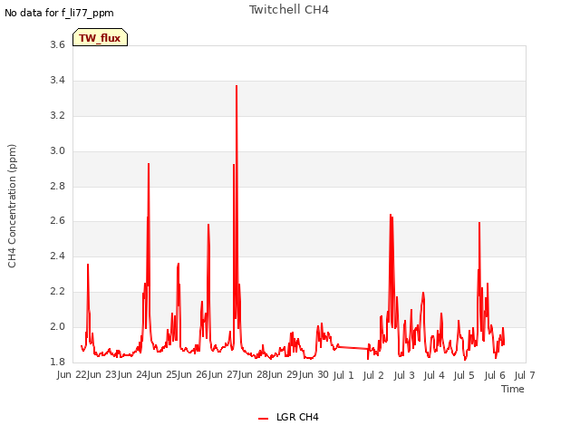 plot of Twitchell CH4