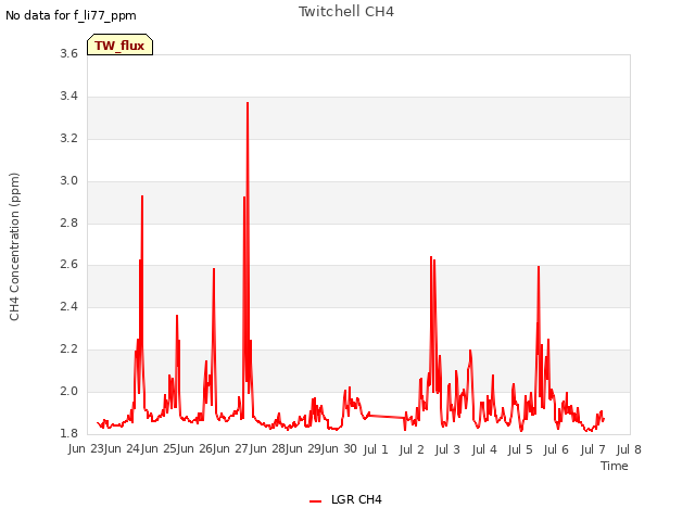 plot of Twitchell CH4