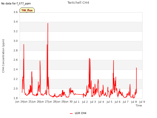 plot of Twitchell CH4