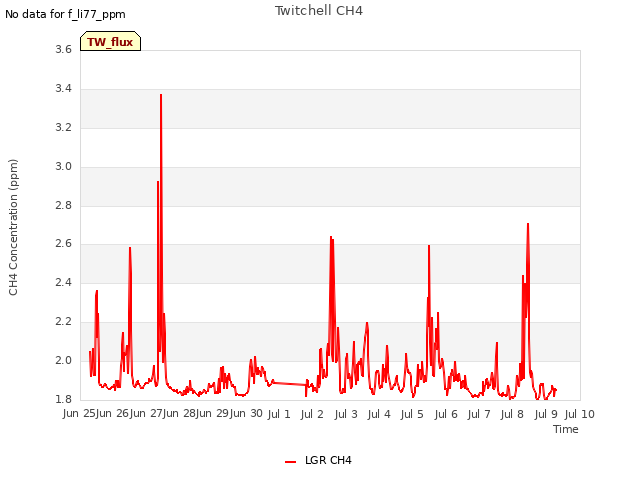 plot of Twitchell CH4