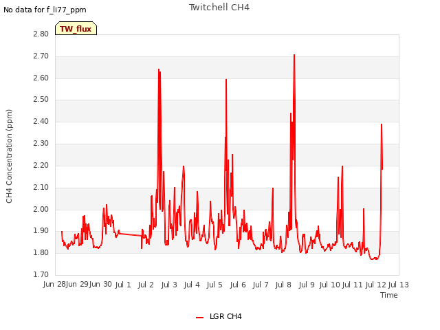 plot of Twitchell CH4