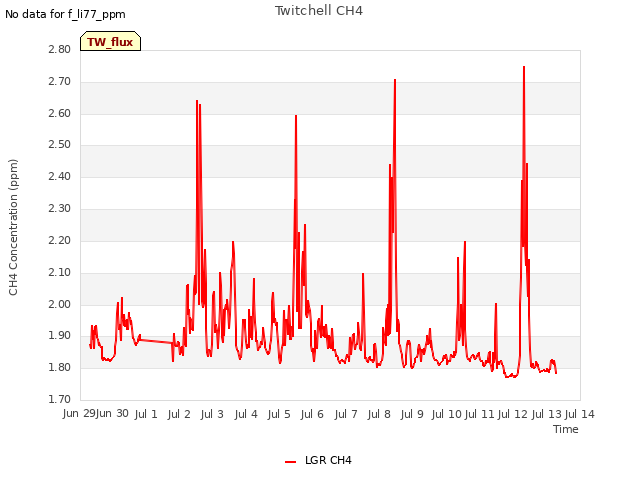 plot of Twitchell CH4