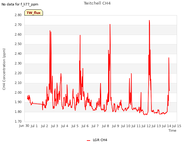 plot of Twitchell CH4