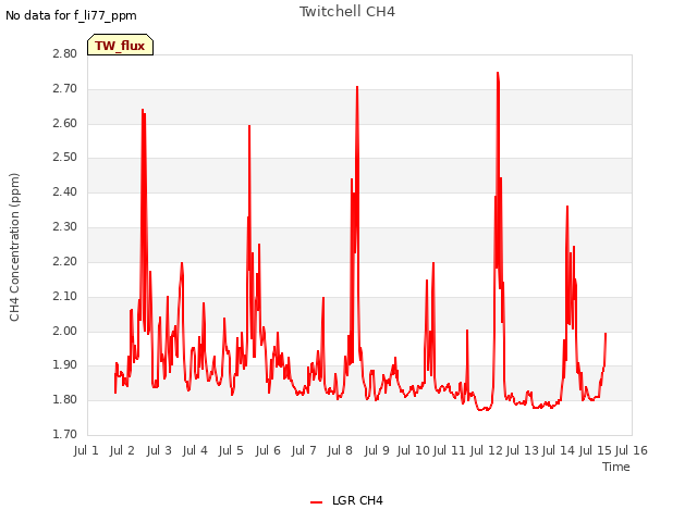 plot of Twitchell CH4