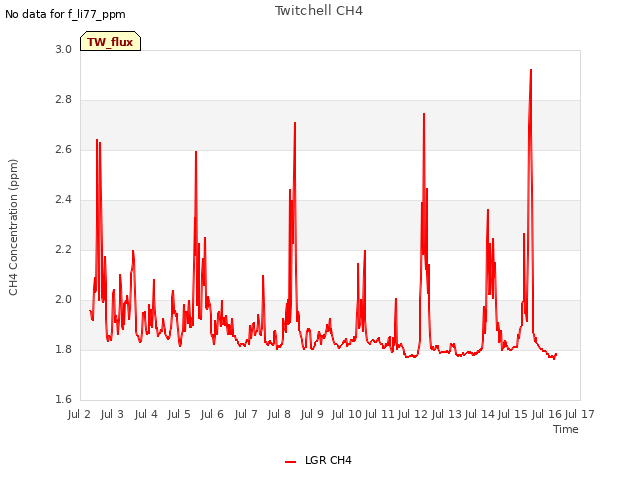 plot of Twitchell CH4