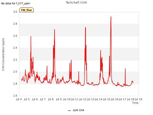 plot of Twitchell CH4