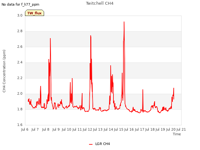 plot of Twitchell CH4