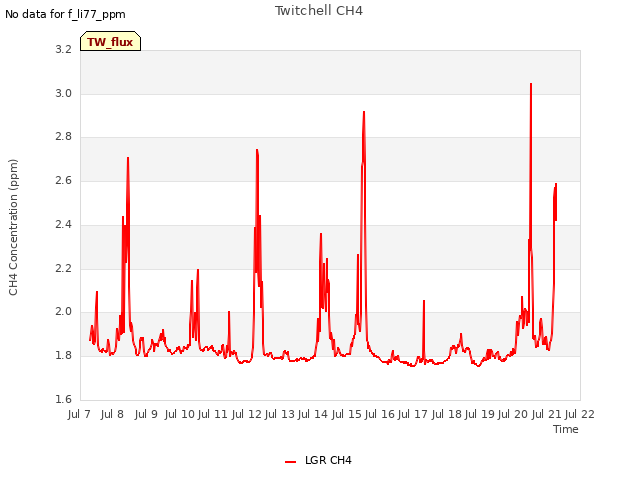 plot of Twitchell CH4