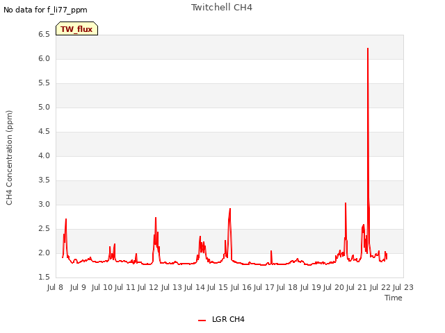 plot of Twitchell CH4