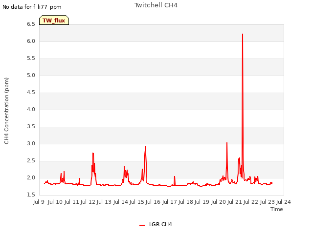 plot of Twitchell CH4