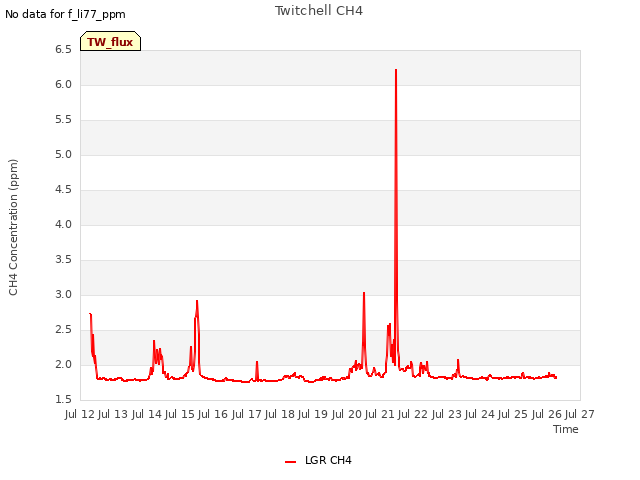 plot of Twitchell CH4