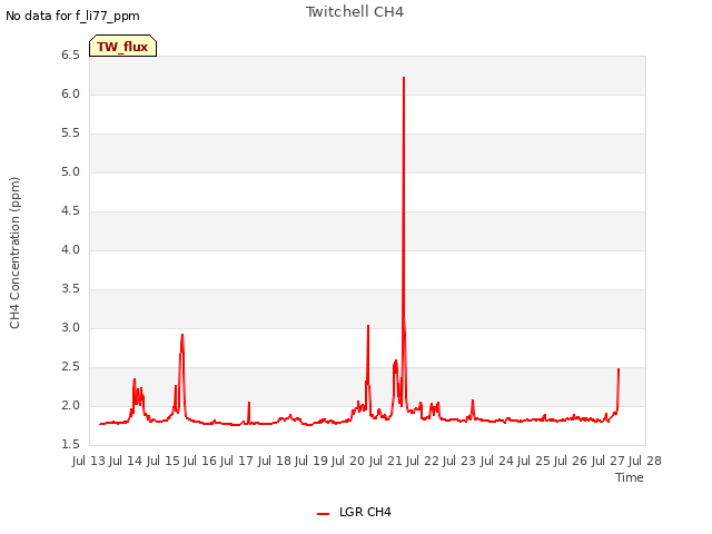 plot of Twitchell CH4