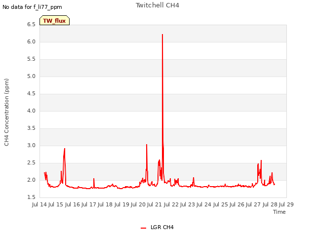 plot of Twitchell CH4