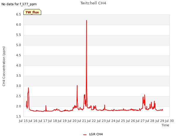 plot of Twitchell CH4