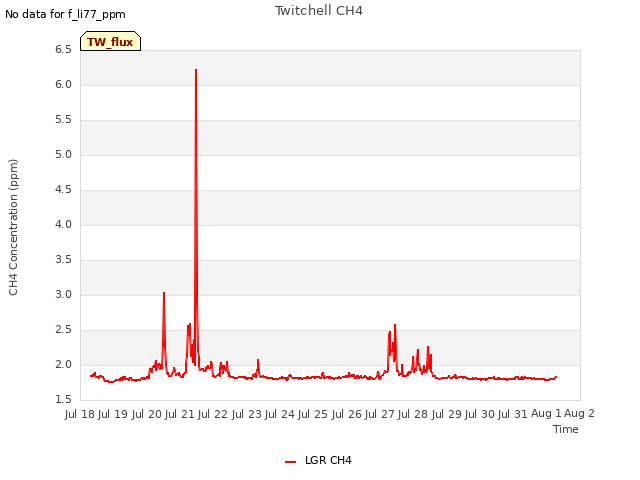 plot of Twitchell CH4