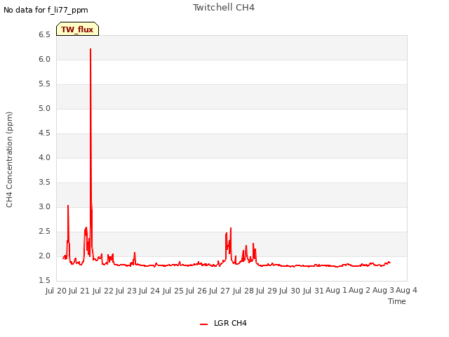 plot of Twitchell CH4