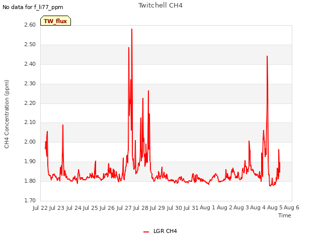 plot of Twitchell CH4