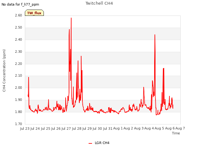 plot of Twitchell CH4