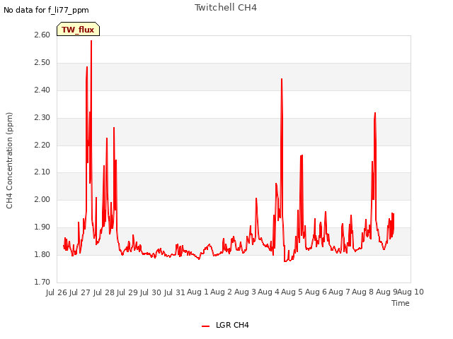 plot of Twitchell CH4