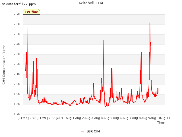 plot of Twitchell CH4