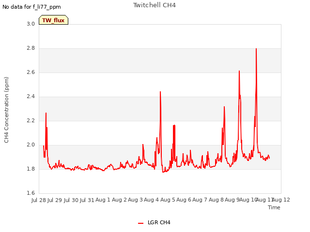 plot of Twitchell CH4