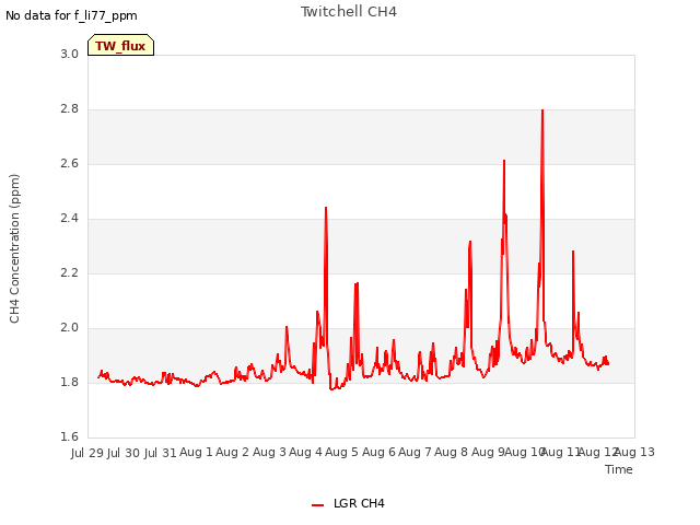 plot of Twitchell CH4