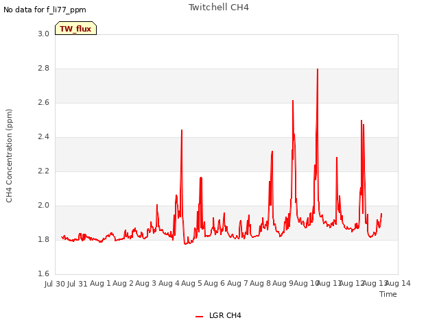 plot of Twitchell CH4