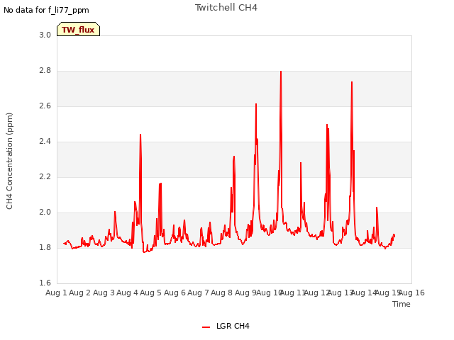 plot of Twitchell CH4