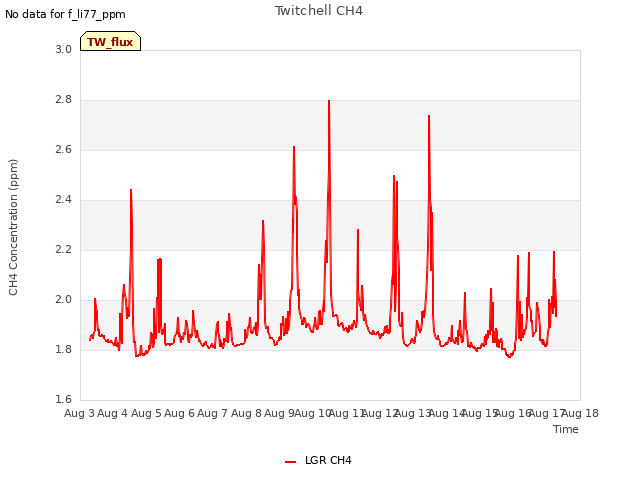 plot of Twitchell CH4