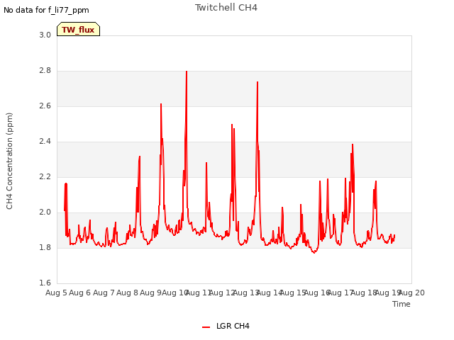 plot of Twitchell CH4