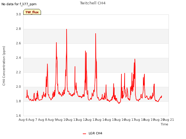 plot of Twitchell CH4